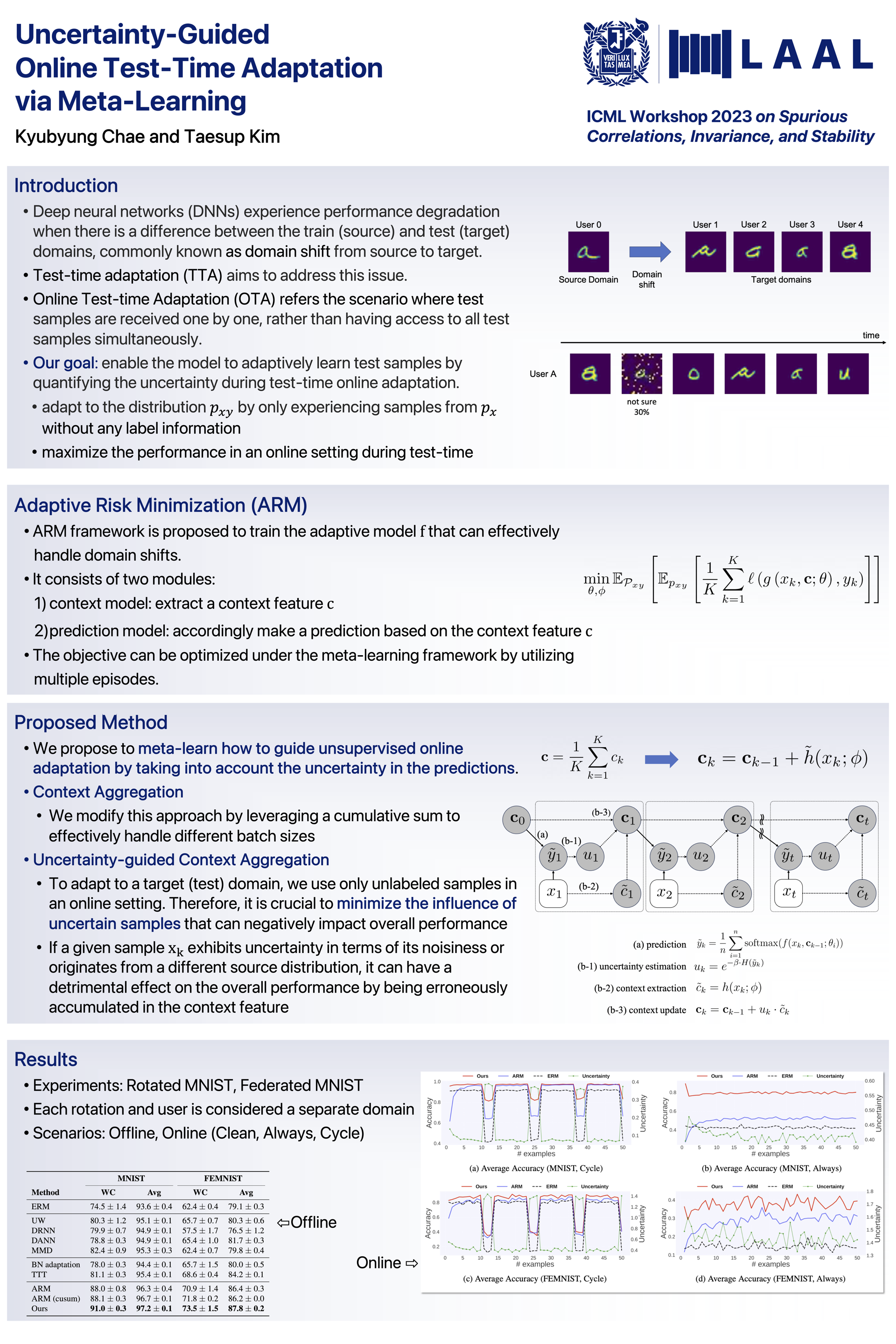 ICML UncertaintyGuided Online TestTime Adaptation via MetaLearning